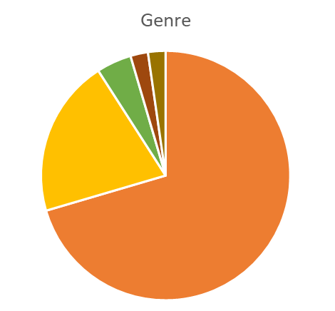 Kreisdiagramm mit 5 Farben, Überschrift Genre