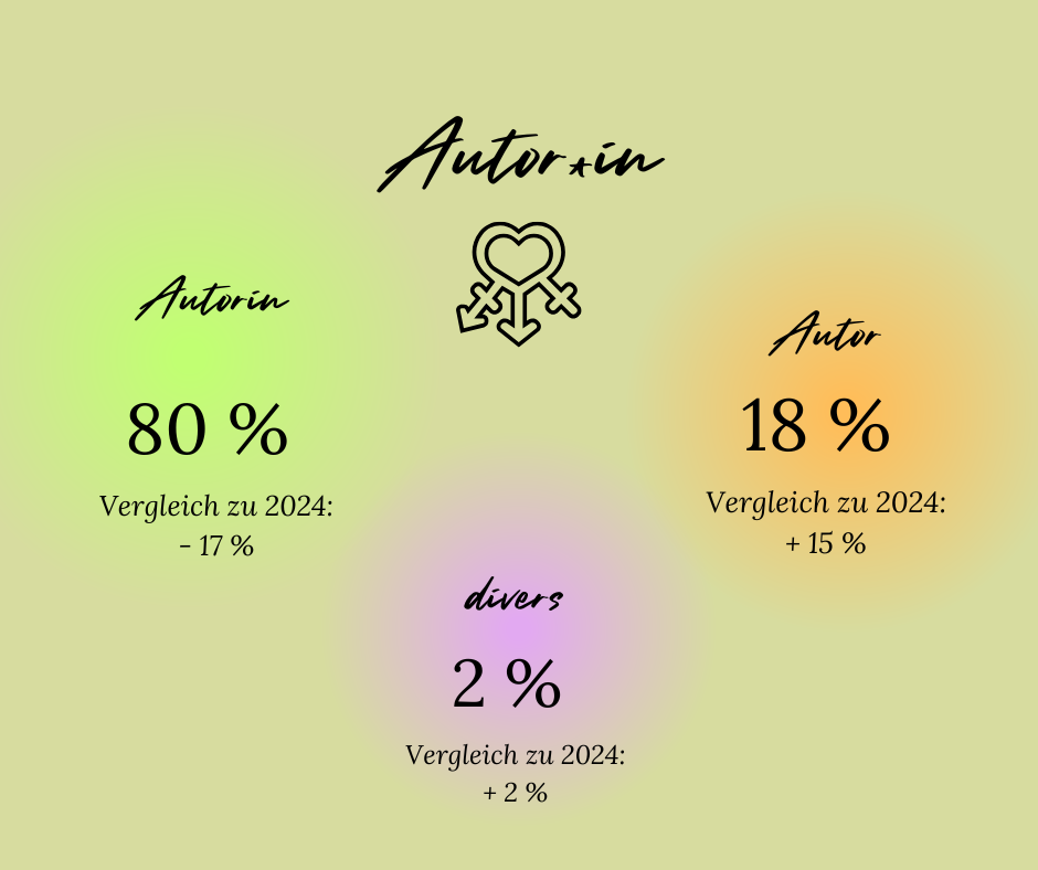 Statistik: Geschlecht Autor*innen